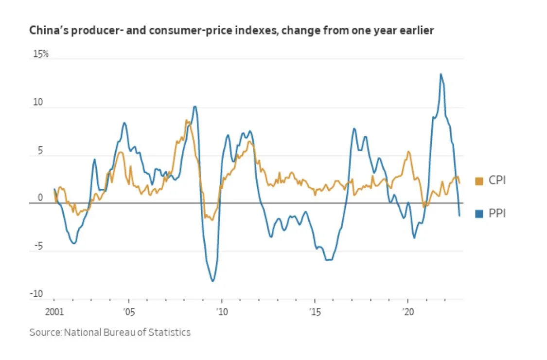 China PPI 2022-11 falling.jfif