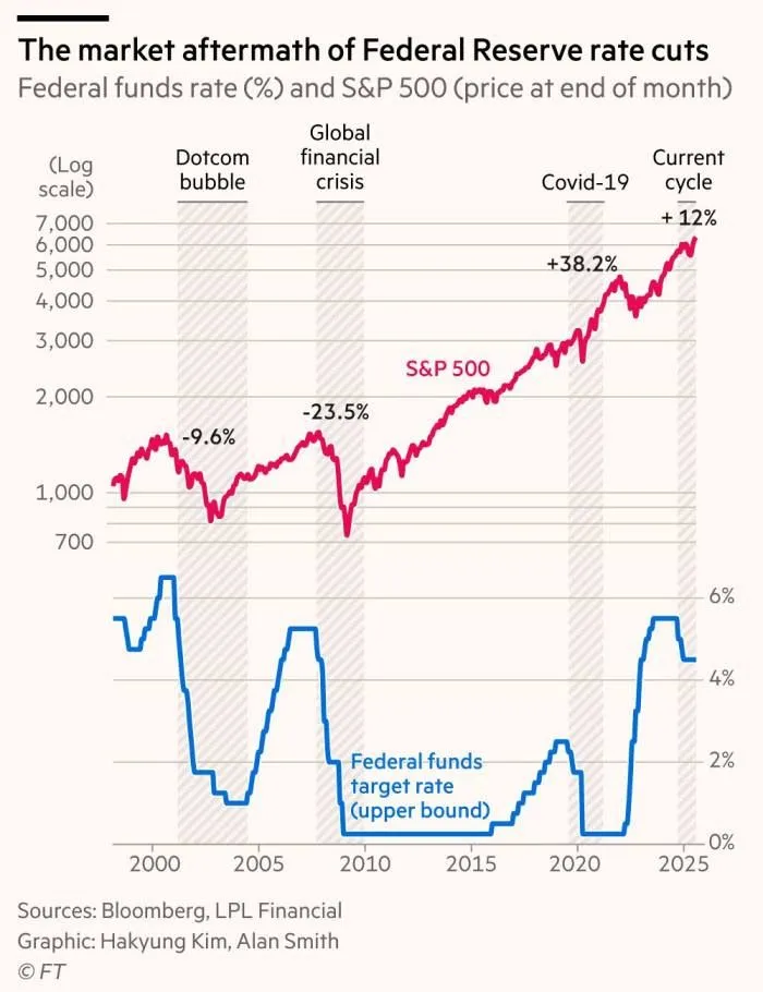 S&P 500 vs FRB interest rates 1999 to 2025.jpeg