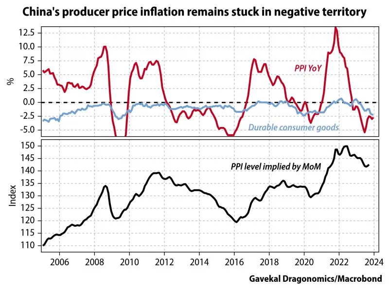 China Inflation PPI 2006 to 2023-12 falling.jpeg