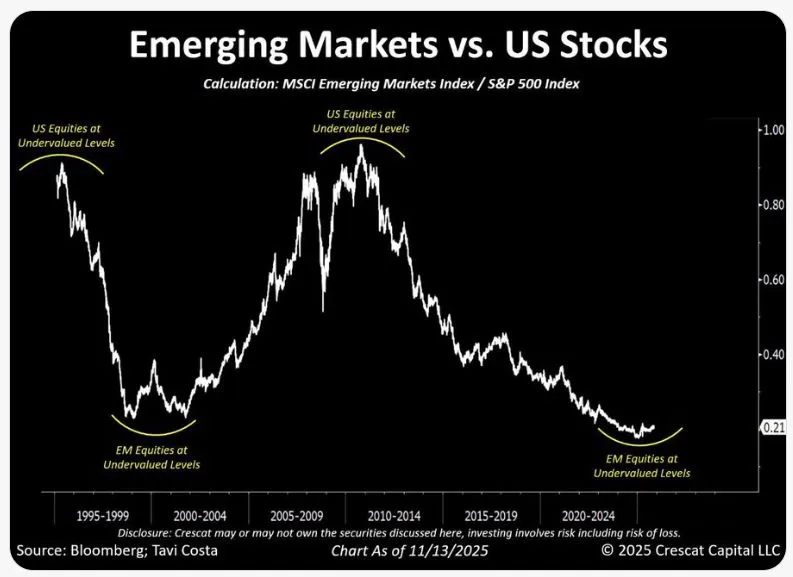 EM Equities vs US Equities 1995 to 2025.jpeg