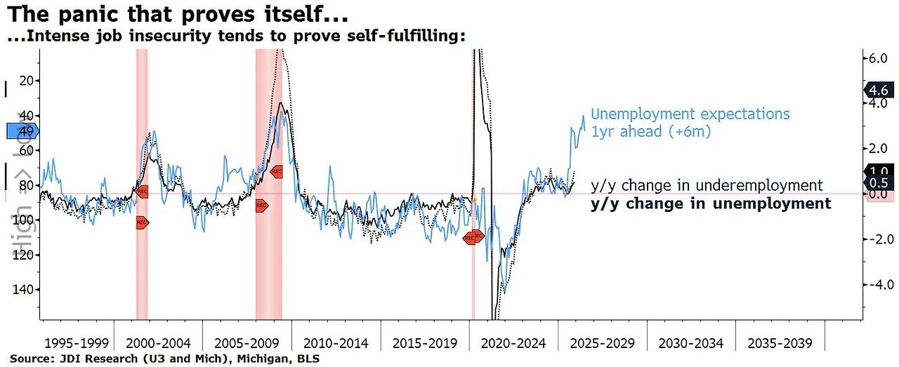 2025-12 Unemployment expectations.jfif