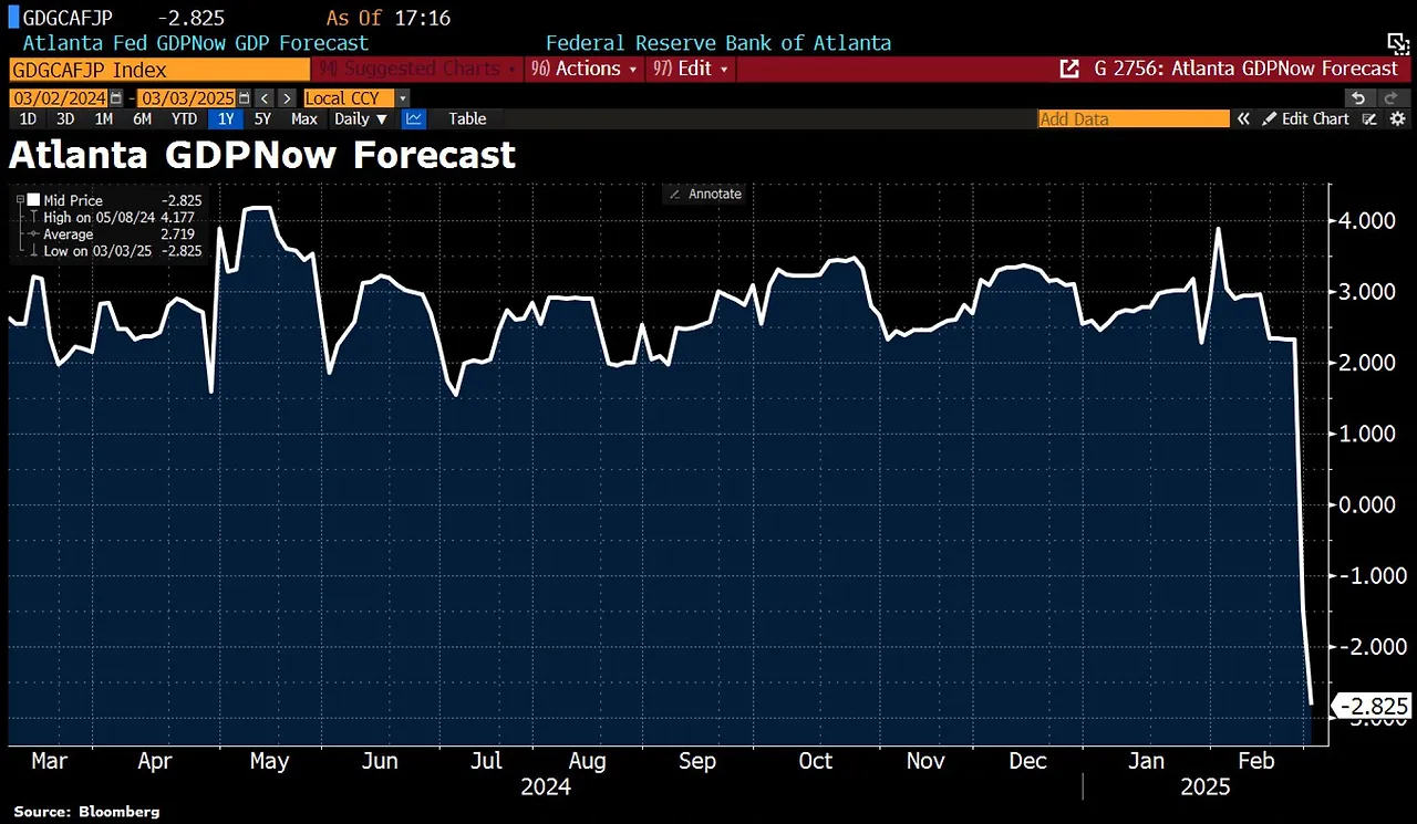 GDP NOW 2025Q1 --2.83 percent.jpeg