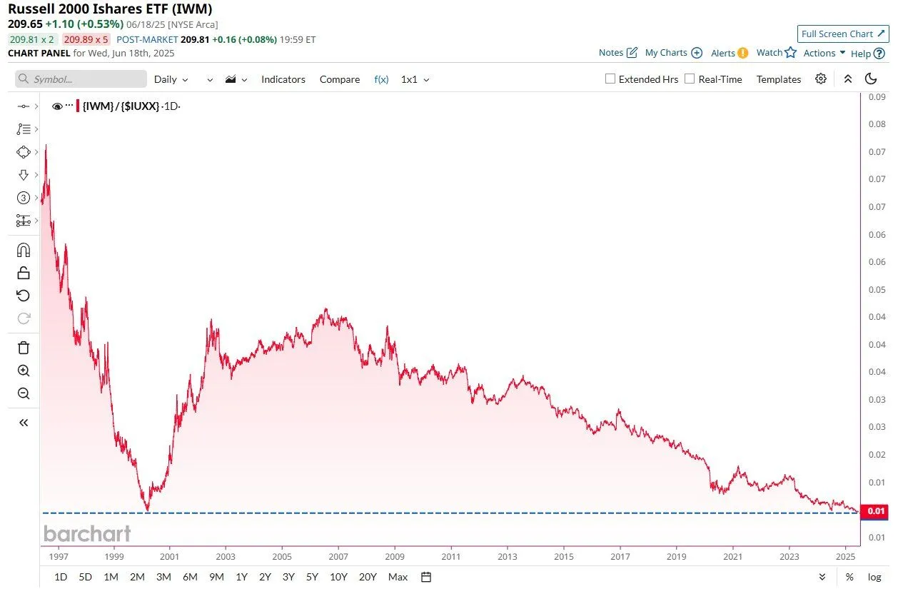 2025-06 Small cap vs Large cap greatest gap.jpeg