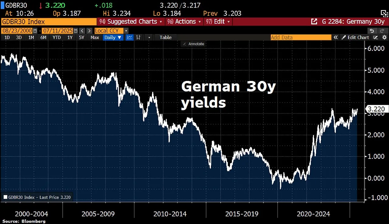 Germany Bund yield 3.22 percent 2025-0711.jpeg