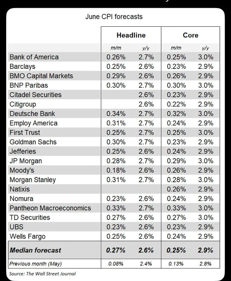 Inflation CPI 2025-06 Forecast by banks.jpeg