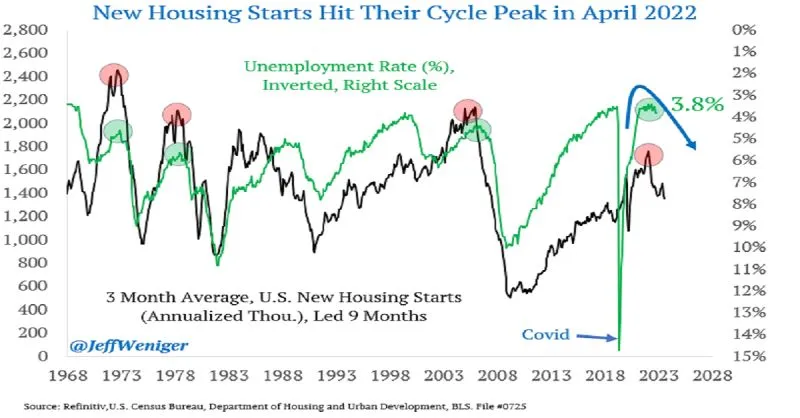 Unemployment vs Housing starts 1968 to 2023.jpeg