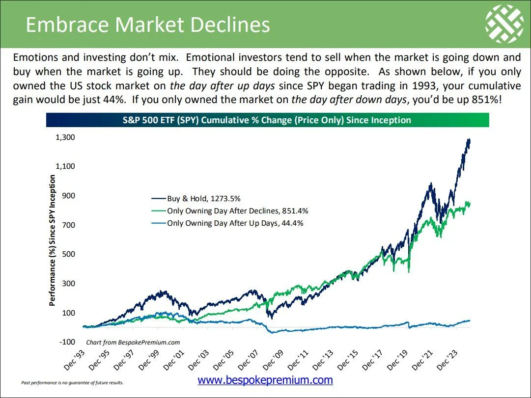 SPY Buy and hold vs Buy after up vs Buy after down.jpeg