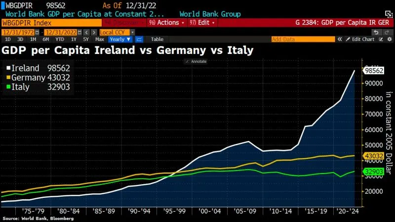 GDP per capita Ireland Germany Italy.jpeg