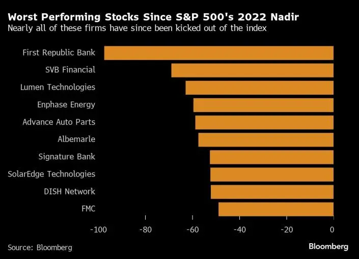 2024-0120 S&P 500 All time high Worst stocks.jpeg