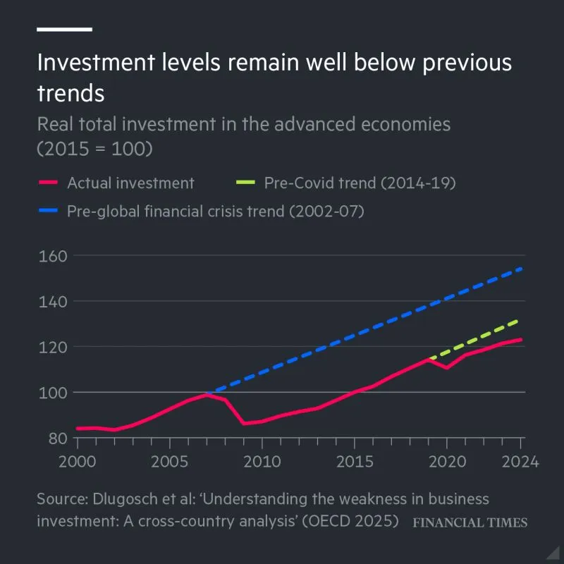 OECD Business investment 2000 to 2024.jpeg