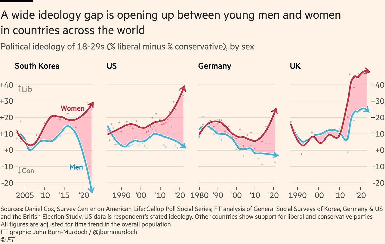 Gender gap Liberal vs Conservative.jpeg