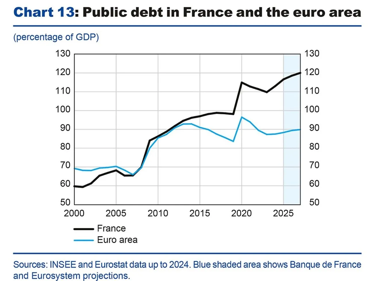 Public debt France vs Eurozone 2000 to 2025.jpeg
