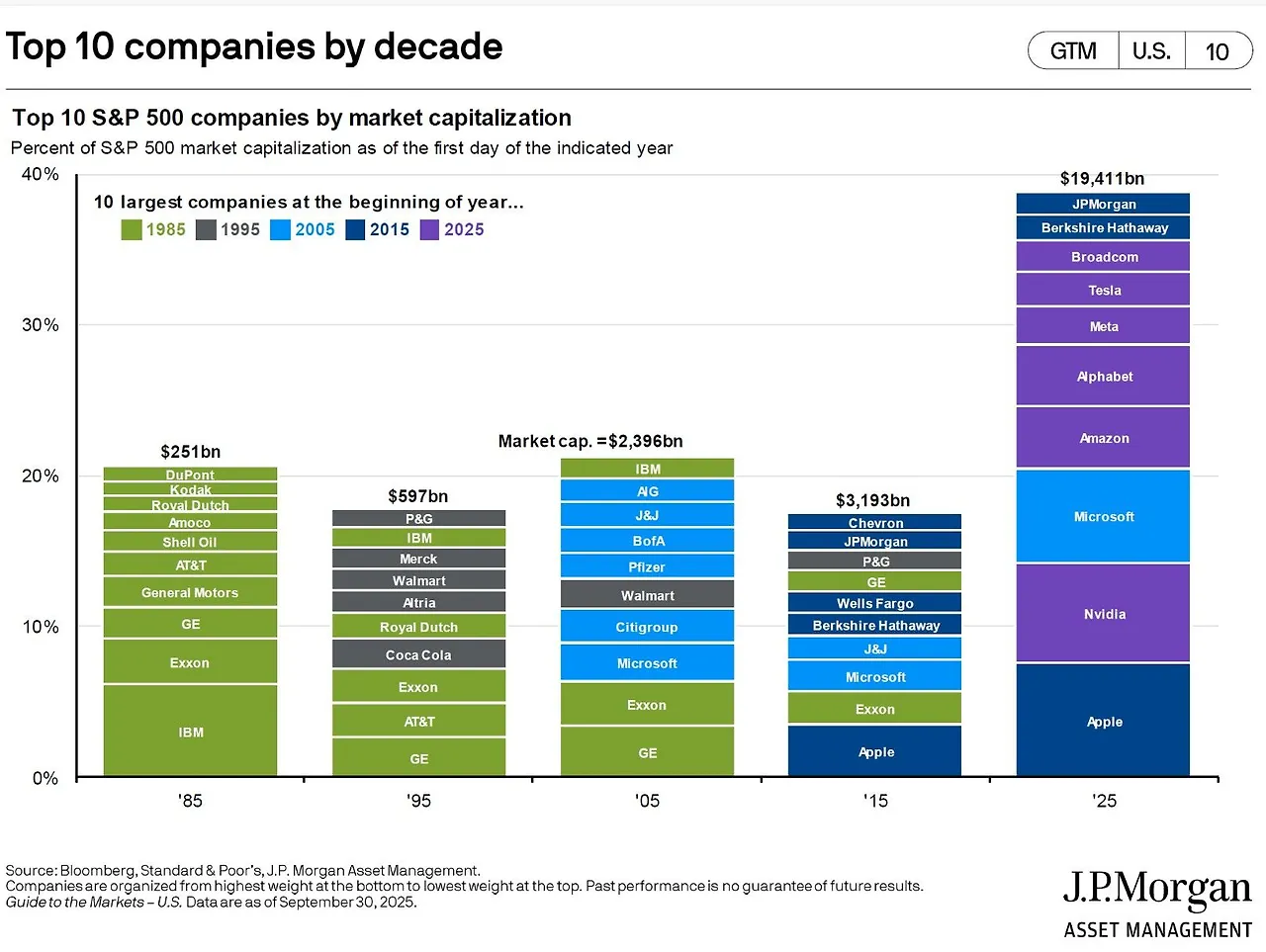 Market cap Top 10 Companies 1985 to 2025.jpeg
