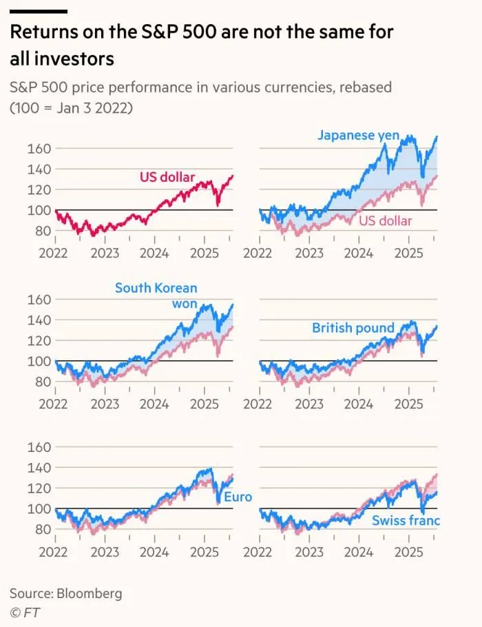 S&P 500 2022 to 2025Q in USD JPY KRW EUR GBP.jpeg