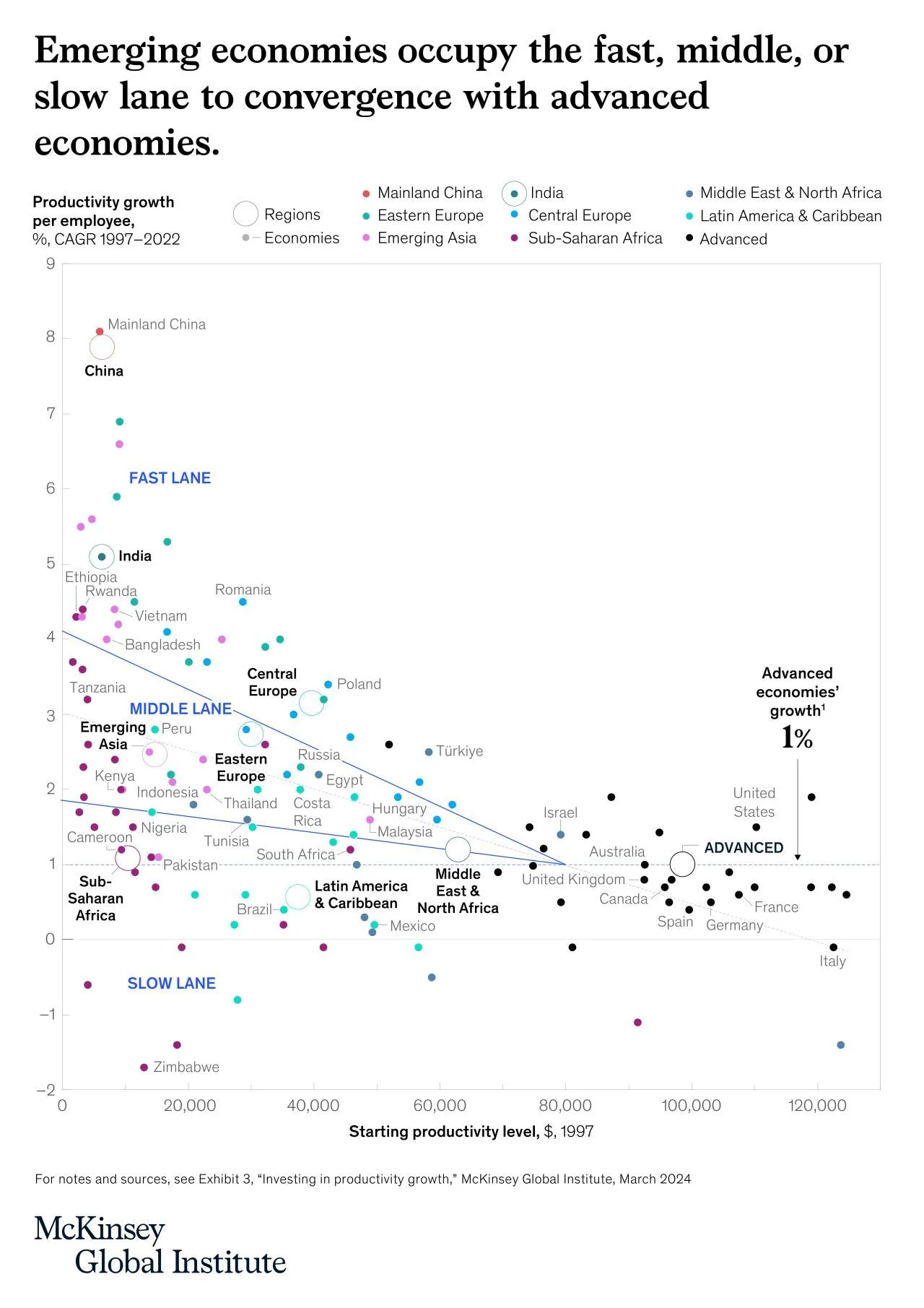 GDP vs Productivity Growth 1997 to 2022.jpeg