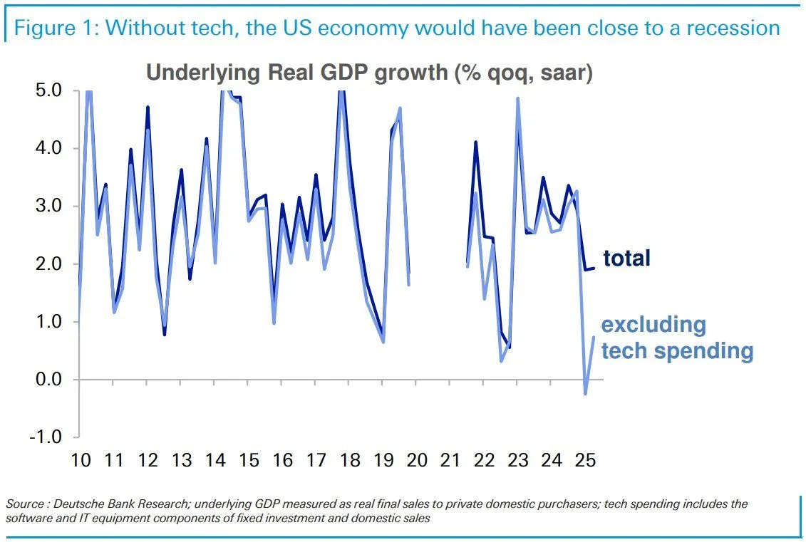 GDP 2025Q2 tech spending.jpeg