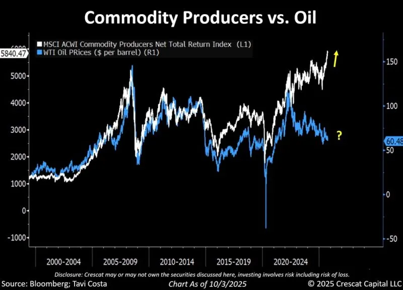 Commodities vs Oil 2000 to 2025-09.jpeg