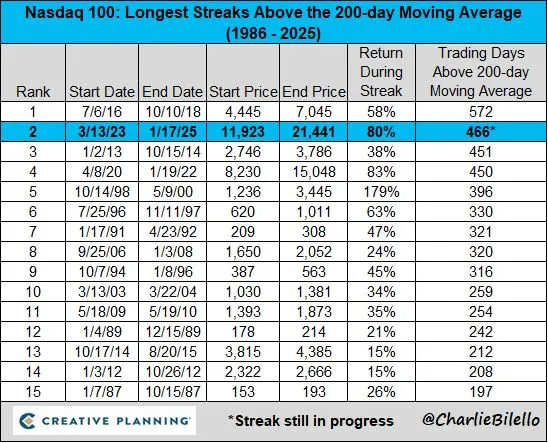 NASDAQ 100 Above 200-day moving average.jpeg