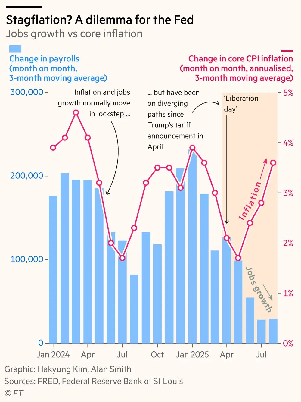 FRB 2025-09 Jobs vs Core inflation.jpeg