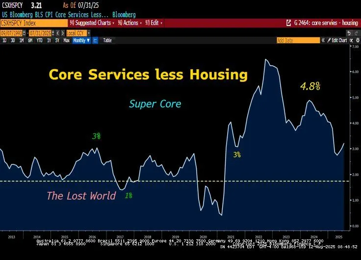 Inflation CPI 2025-07 Super Core +3.21 percent.jpeg