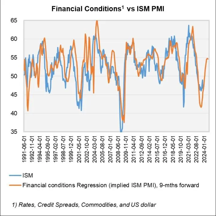 Financial Conditions vs ISM PMI 2024H1.jpeg
