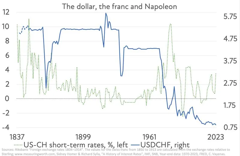USD CHF 1823 to 2023.jpeg