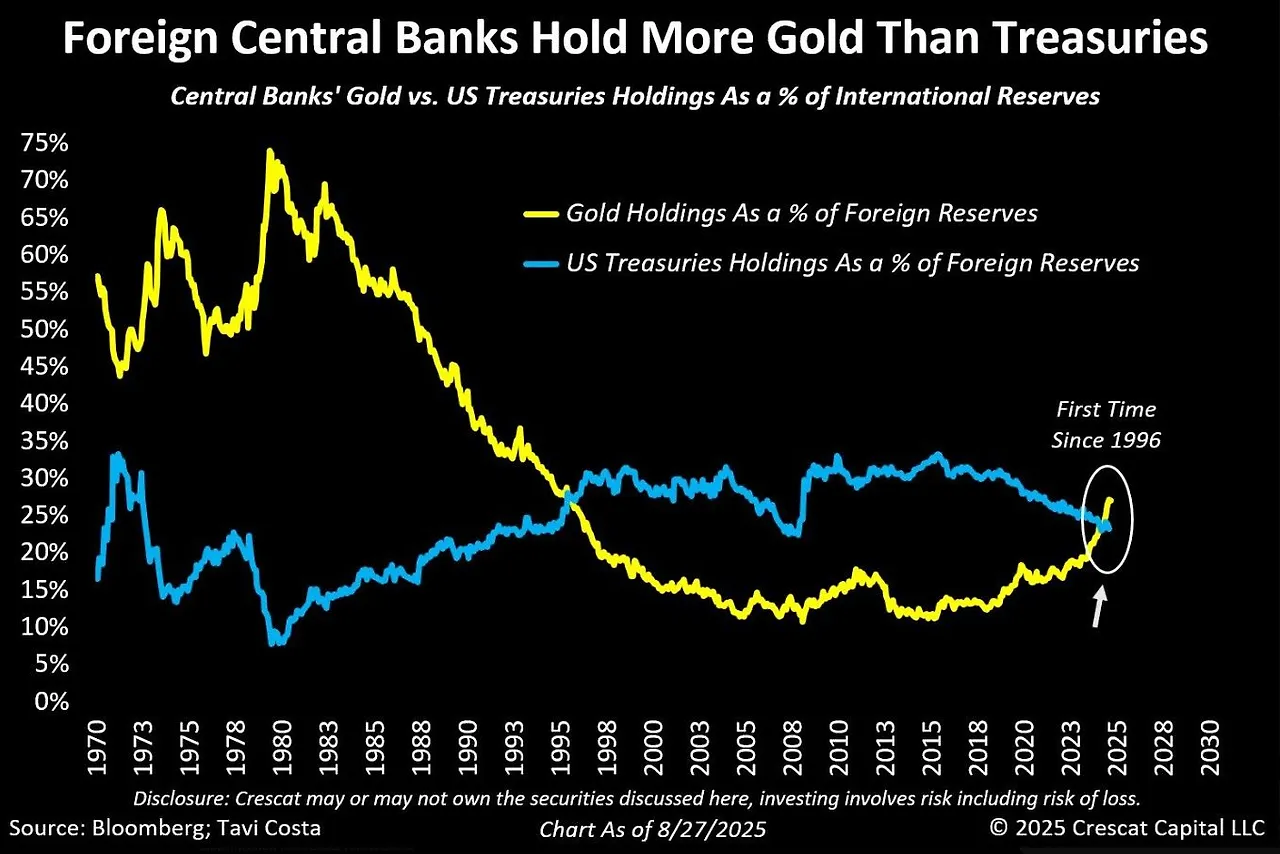 FX Reserves Gold vs US Treasuries.jpeg