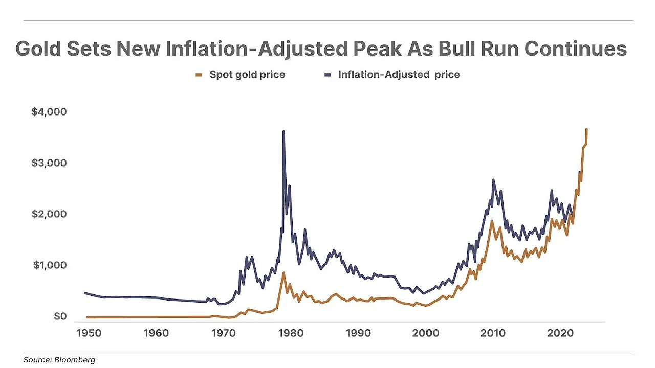 Gold 1950 to 2025-08.jpeg
