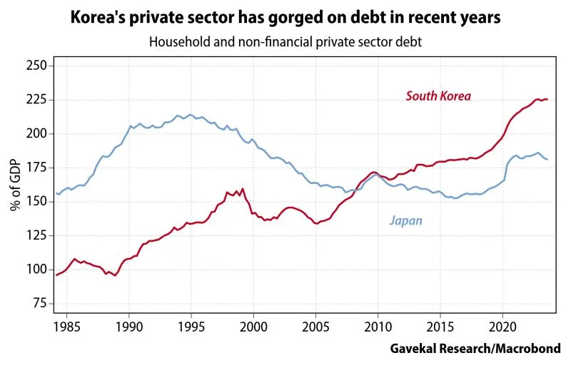 Household and Non-financial private debt Korea vs Japan.jpeg
