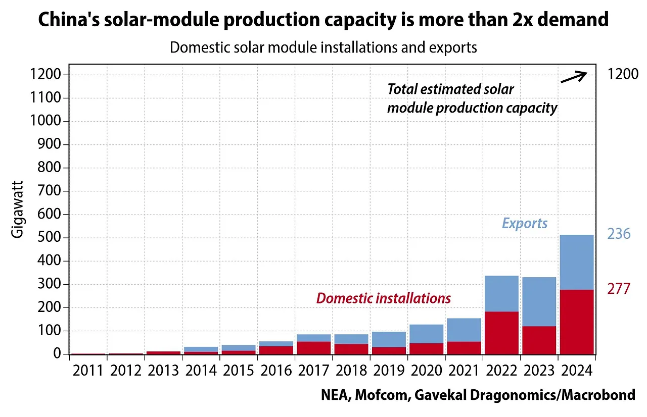 Solar PV modules China capacity vs demand 2011 to 2024.jpeg