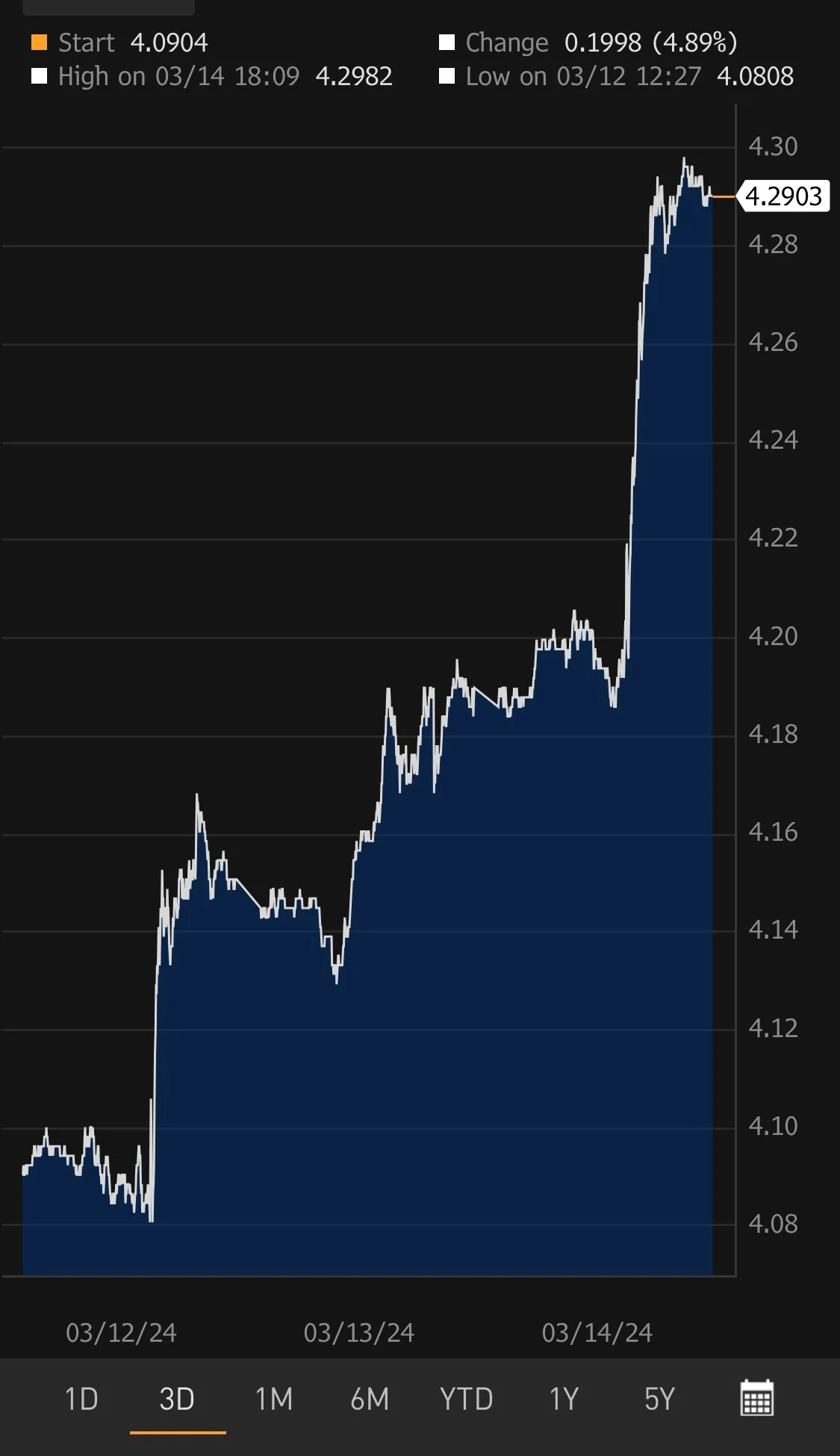 UST 10-year 2024-0314 4.29 percent.jpeg