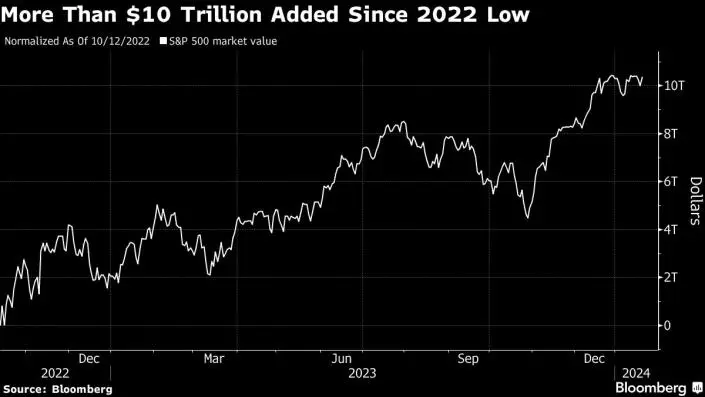 2024-0120 S&P 500 All time high USD 10 trillion added since 2022.jpeg