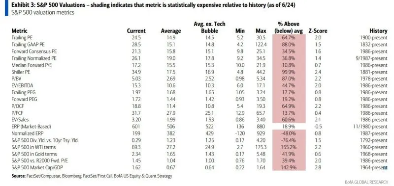 2024-07W2 S&P 500 Valuations.jpeg