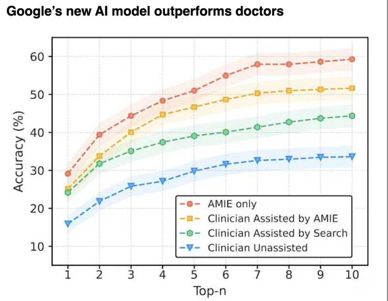 AI Google AMIE outperforms doctors.jpeg