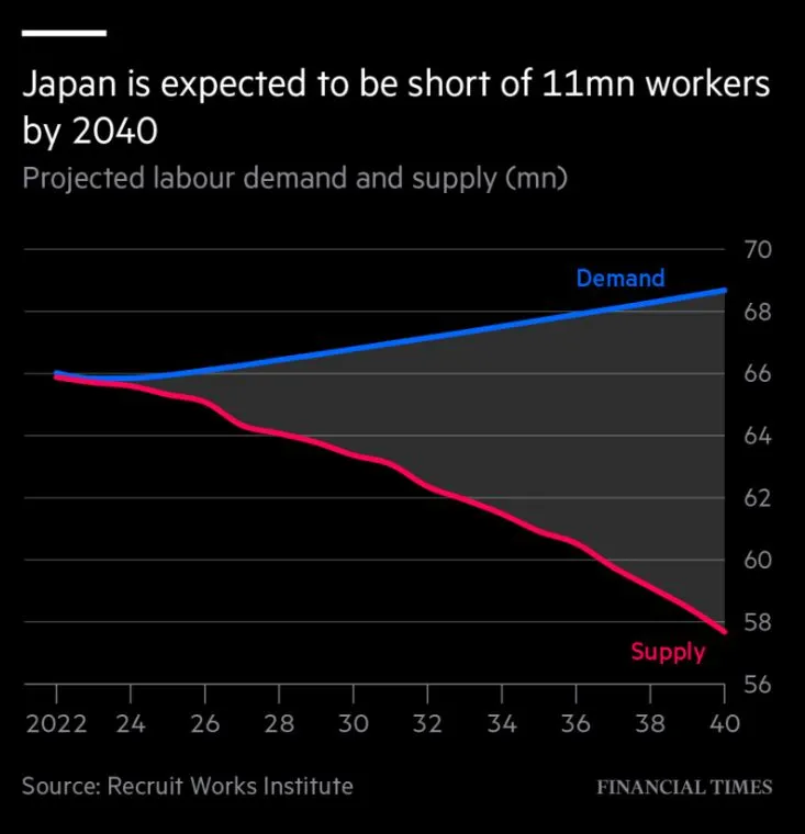 Japan labor supply demand 2040 11million short.jpeg