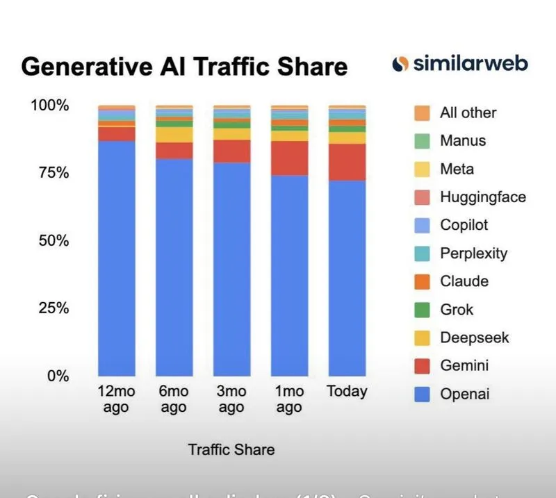AI LLM Market share 2025-11.jpeg
