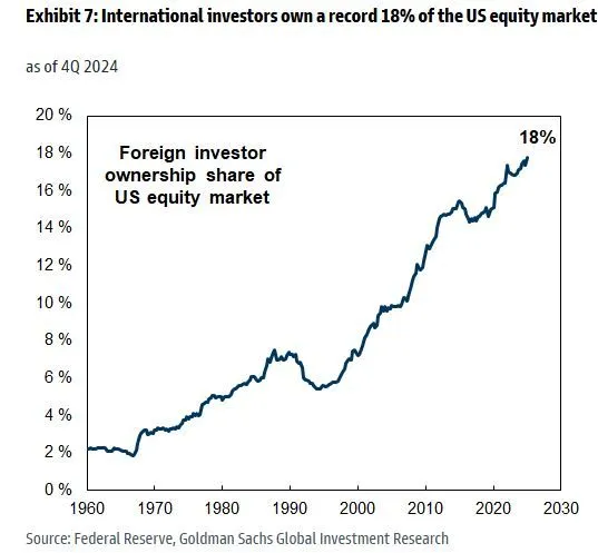 US Equities Foreign ownership share 1960 to 2025-02.jpeg
