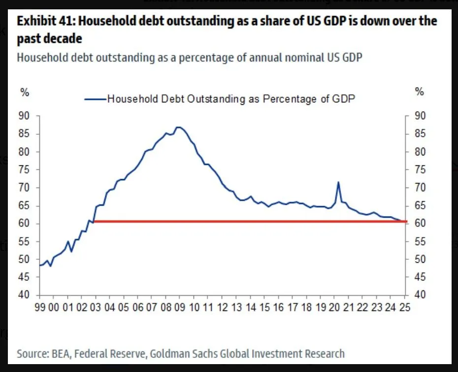 US Household debt per GDP.jpeg