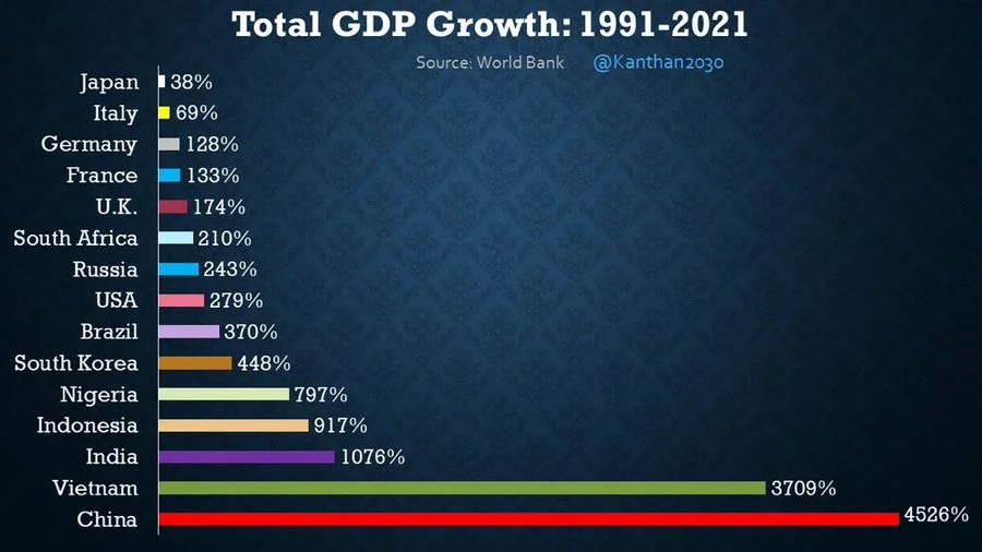GDP Growth 1991 to 2021.jpeg