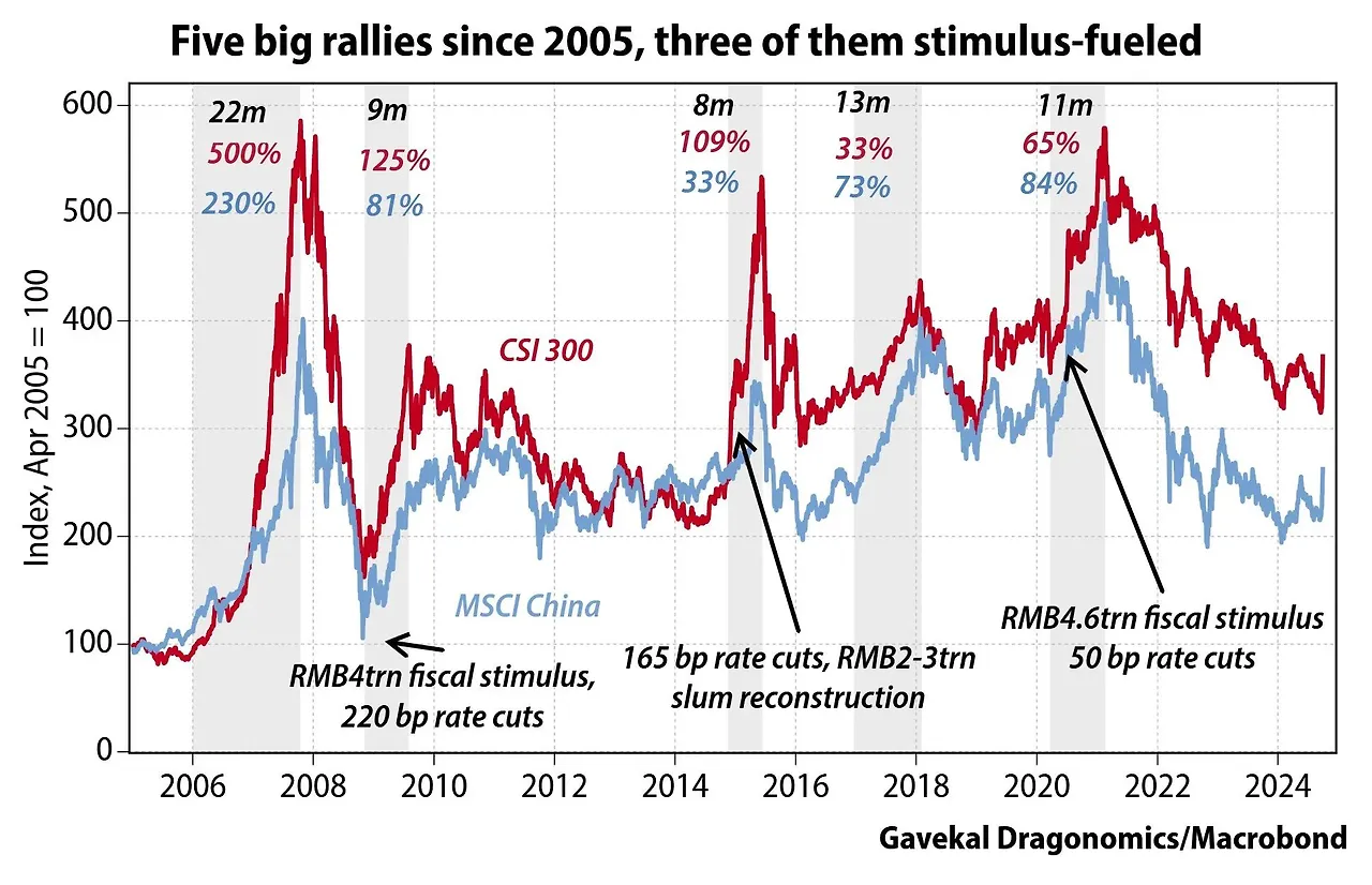 Chinese Equities rally 2004 to 2024.jpeg