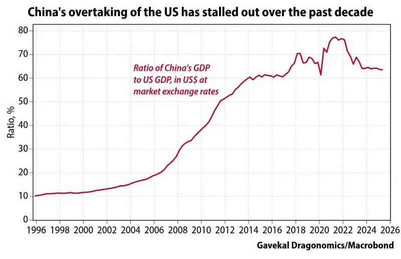 GDP China 60 percent of US 1990 to 2025.jpeg