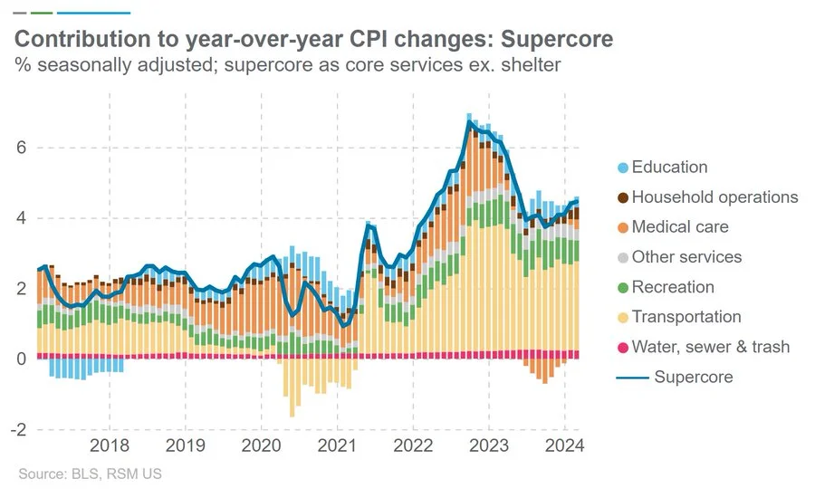 Inflation Services Supercore 2018 to 2024-02.jpeg