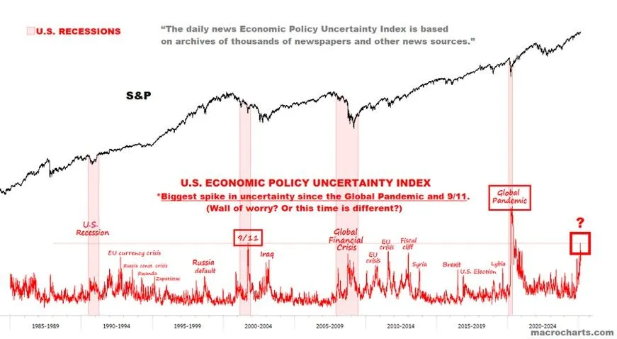 1985 to 2025 S&P 500 vs Uncertainty.jpeg