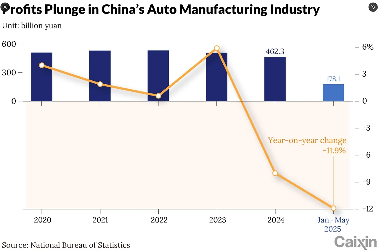Chinese auto industry profits 2020 to 2025-05.jpeg