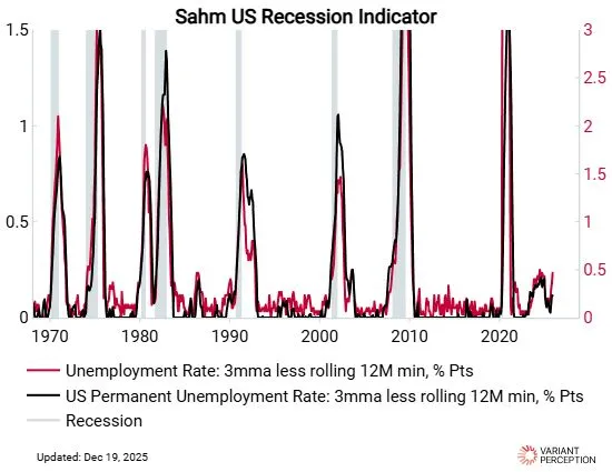 Sahm Rule Unemployment and Recession 2025Q4.jfif