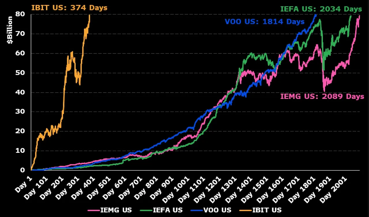 ETF IBIT USD 85 billion in 2025-07W1.jpeg