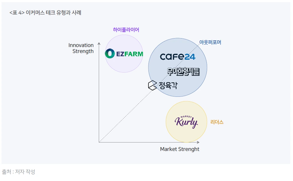 표4 이커머스 테크 유형과 사례.PNG