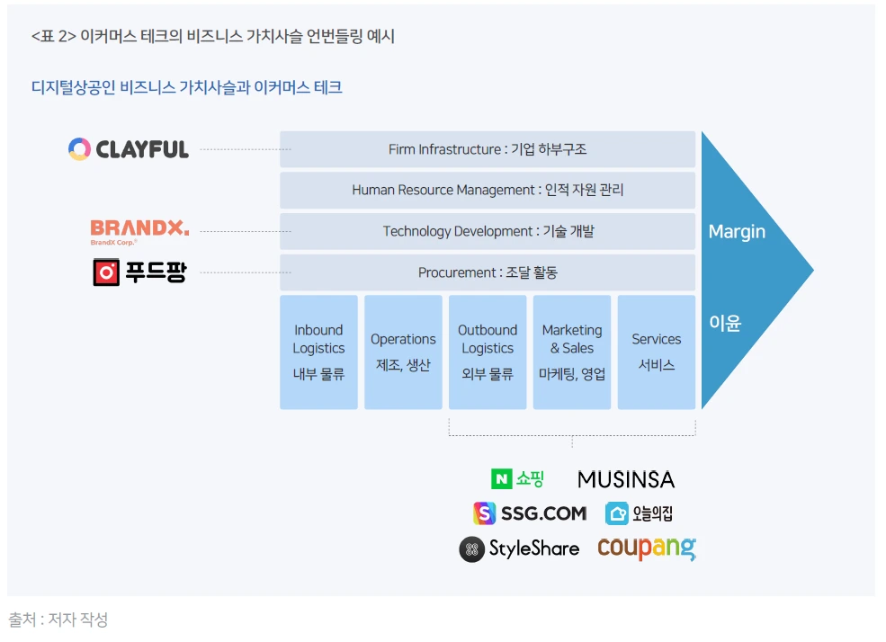 표2 이커머스 테크의 비즈니스 가치사슬 언번들링 예시.PNG