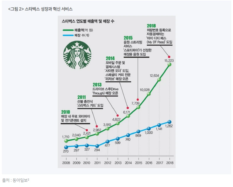그림 2 스타벅스 성장과 혁신 서비스.PNG