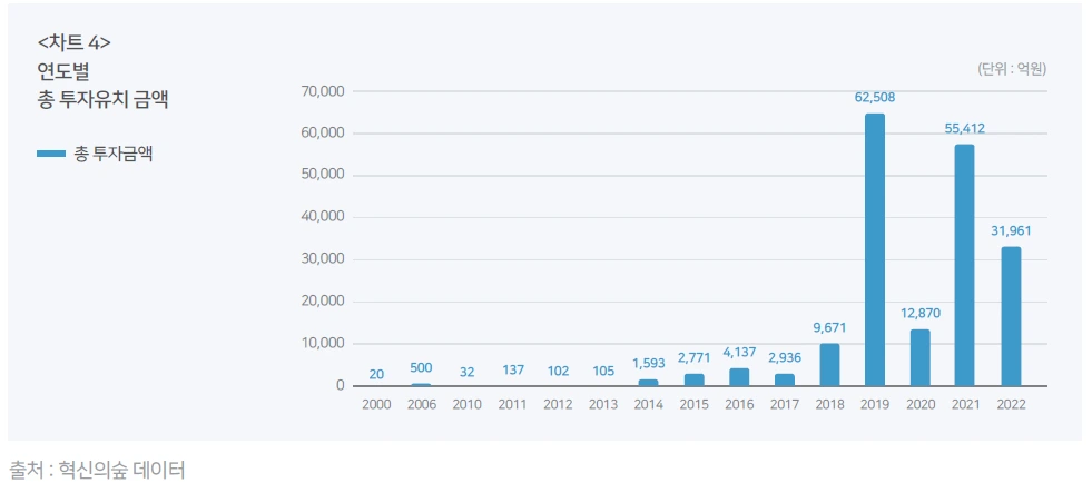차트4 연도별 총 투자유치 금액.PNG